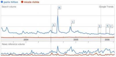 Paris Hilton vs Nicole Richie Google Trends